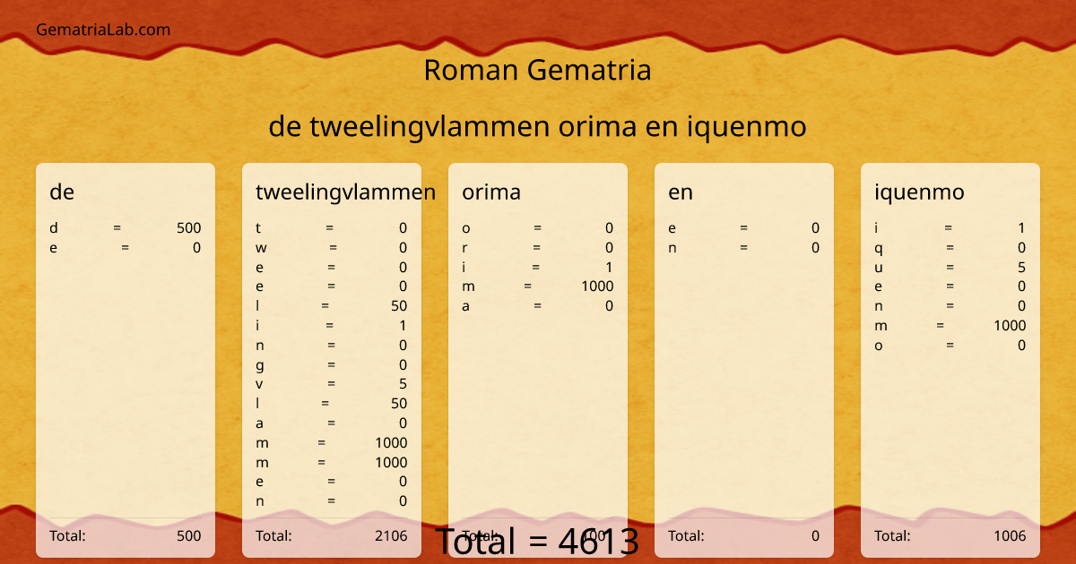 de tweelingvlammen orima en iquenmo in roman Gematria